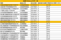 FOF重磅：单只最大超200亿 前10公司占比近八成