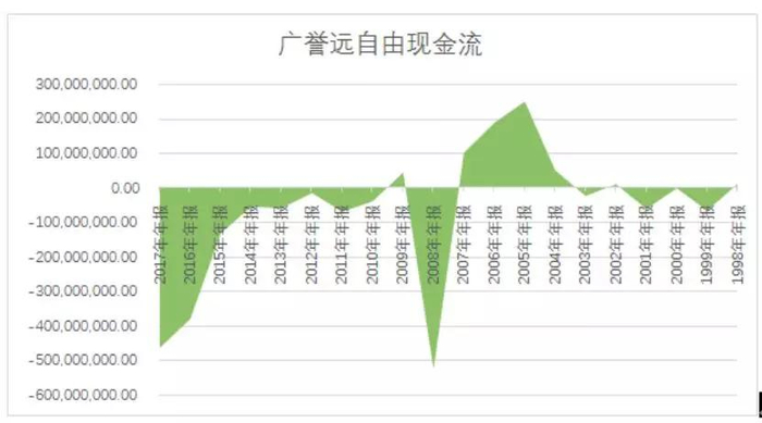 上图可见，广誉远的自由现金流自2010年以来始终为负，并呈现大幅下降之势。