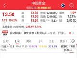 中国黄金、湖南黄金，连板涨停