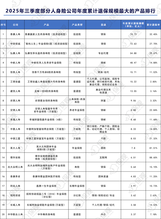 部分公司年度累计退保规模最大的单个产品