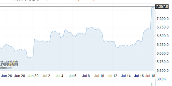 比特币半小时涨幅近10% 看专家如何预测其未