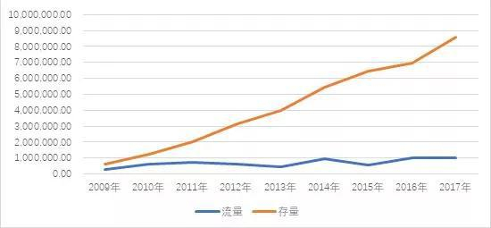 来源：《2017年度中国对外直接投资统计公报》，P59-60