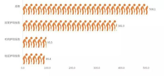  2019 年 1 月日本通过介护保险接受养老服务的人数（万人）&nbsp;&nbsp;图片来源：艾媒咨询