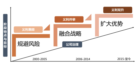 图11&nbsp; 法国巴黎银行可持续发展治理三步走（2000-2020）&nbsp;资料来源：法国巴黎银行（BNP Paribas）、社会价值投资联盟