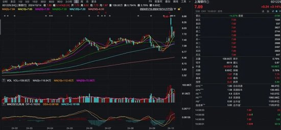 　上海银行近期股价走势，数据来源：Wind