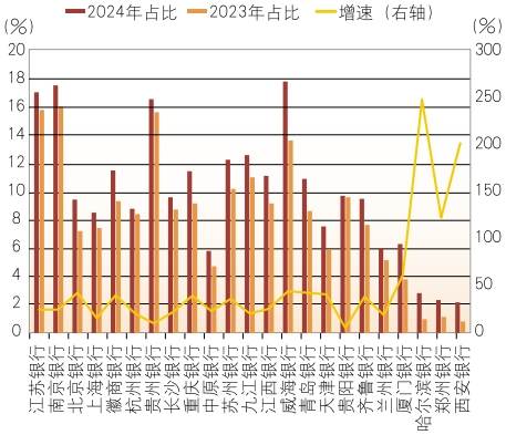 数据来源：各行年报&nbsp; &nbsp;图11 2023—2024年部分上市城商行绿色金融贷款余额变动