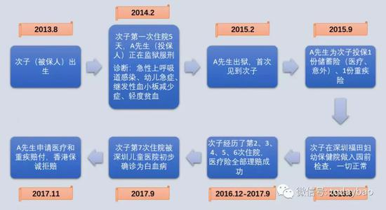 保诚拒赔事件简要过程