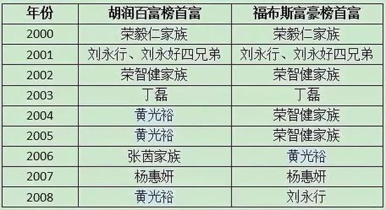 黄光裕的首富之路