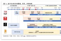 券商聚焦“618”大促！研报送上“购物攻略+投资机会”