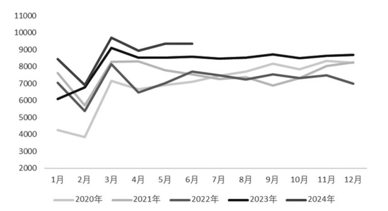 图为中国橡胶轮胎外胎产量（单位：万条）