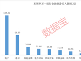 加仓科技板块，算力芯片、存储芯片龙头遭买买买！