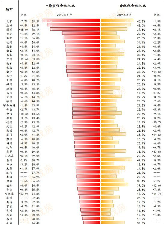 全国50城租房压力榜单，变化指2019年上半年与2019年第一季度的变化值。数据来源：诸葛找房数据研究中心