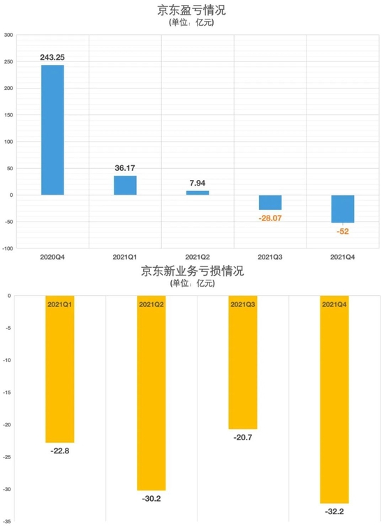 ▲京东整体及新业务盈亏情况。