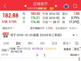 2000亿医疗器械龙头迈瑞医疗，9连阳