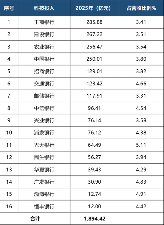 图：企业预警通，2025年国股行科技投入