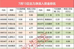 冷门行业获主力追捧 龙头股获主力资金悄悄流入超10亿