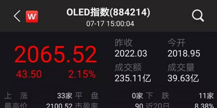 二师兄概念股卷土重来 超万亿OLED概念井喷