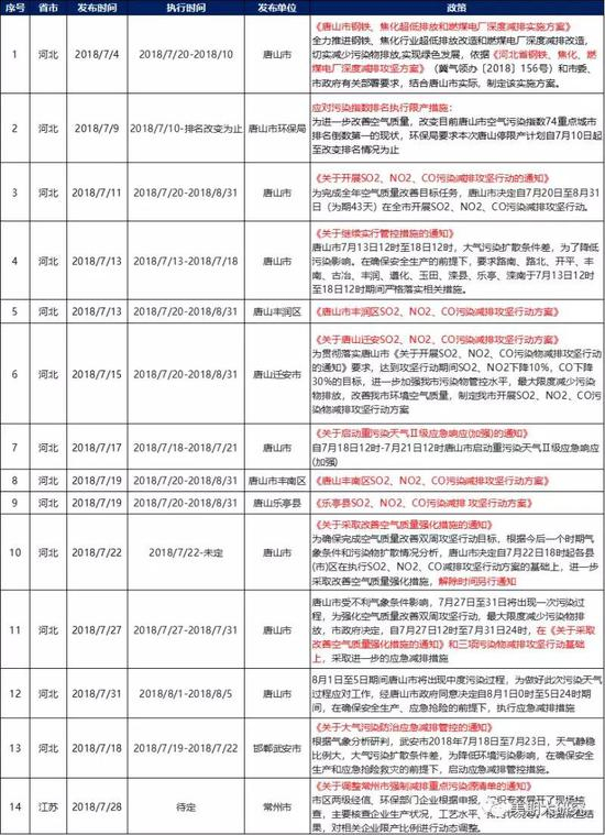 &nbsp;图表1-5：7月份公布的相关限产政策