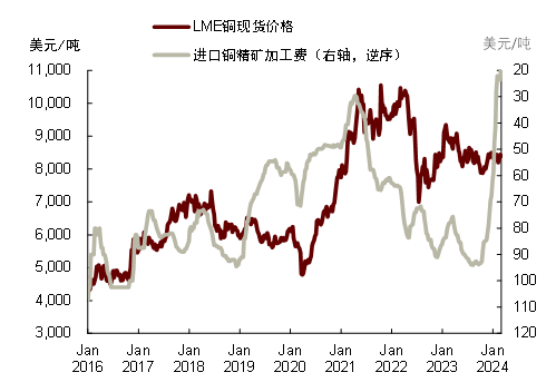  资料来源：SMM，LME，中金公司研究部