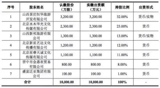 上图为乔家大院开发公司最新股权结构图