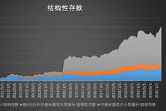 结构性存款规模疯狂增长 来自谁？哪些银行干的？