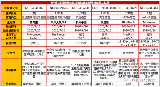 图表：部分进度领先的疫苗临床结果 |&nbsp;资料来源：公司公告，ClinicalTrials，西南证券