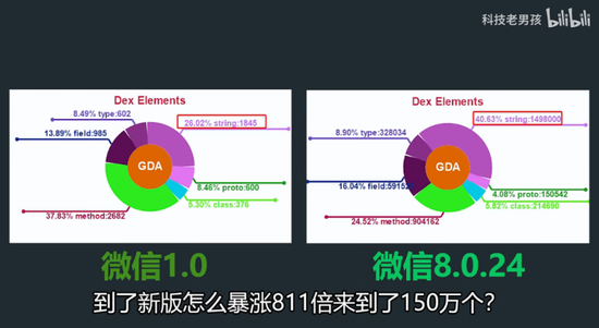 （B站UP主科技老男孩《逆向工程微信安装包，11年膨胀575倍到底更新了啥？》）
