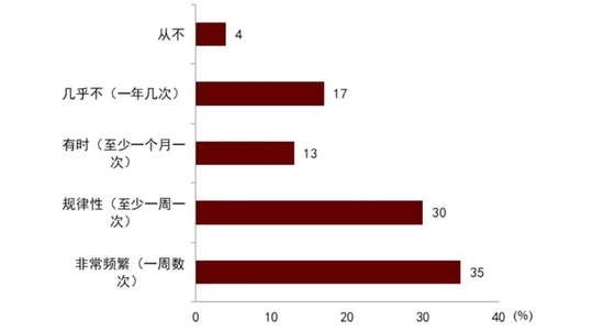 资料来源：SustainAbility，中金公司研究部，调研时点：2020年12月