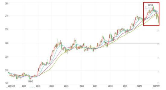 图1：2024年1月至11月纽约金价走势 来源：新浪财经