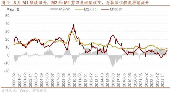招商策略：近期宏观流动性数据有哪些改善？（居然可以这样）近期流动性，