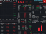 暴涨！高弹性港股通创新药ETF（520880）午后冲上5%，成交环比激增200%！大权重龙头联袂助攻！