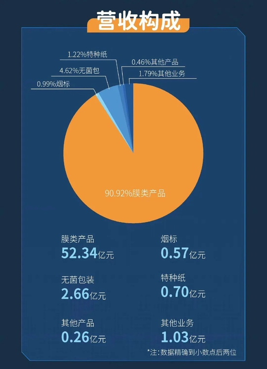 恩捷股份2022年半年报截图。来源：恩捷股份官微截图
