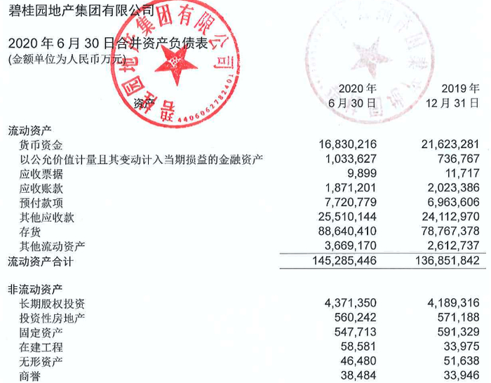碧桂园财报资产部分截图（来源：碧桂园年报PDF）