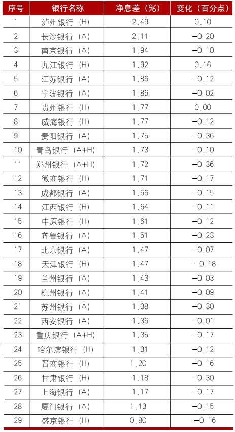 数据来源：各行年报