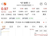 市值退市警报拉响后，688121，今日2分钟涨停