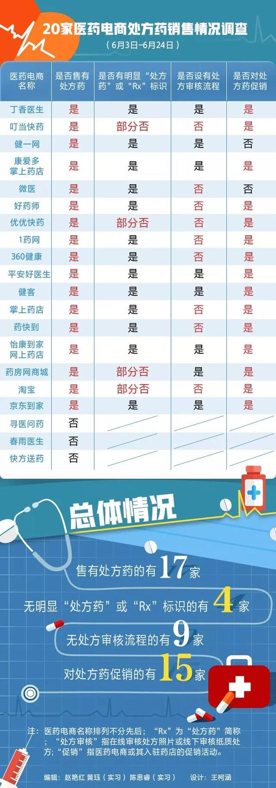 ▲调查结果统计