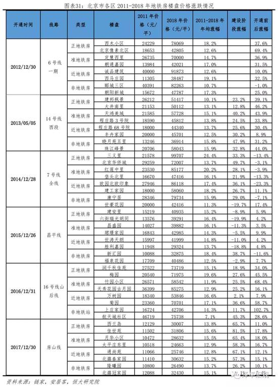 4.1&nbsp;住房距地铁站越近，年均涨幅越大