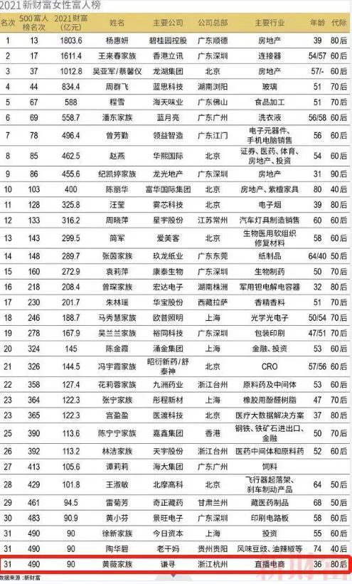 ▲ 2021年新财富榜单，薇娅名列31位，与老干妈创始人陶华碧同名次。图 / 网络