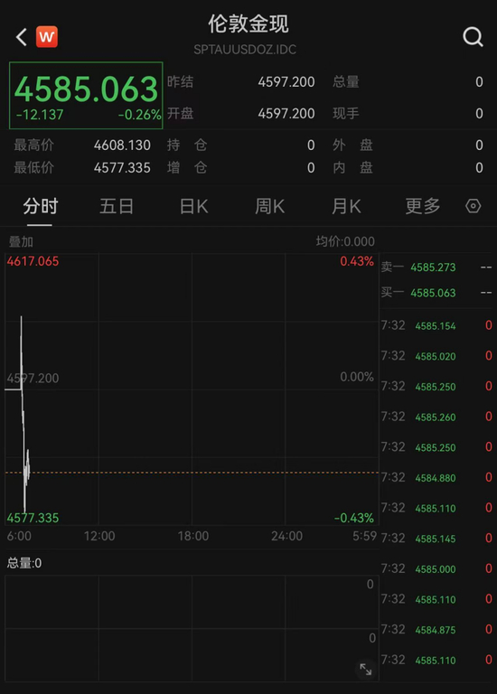 贵金属价格走势
