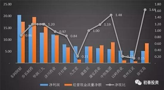 因此，广誉远现金流差的有点蹊跷。