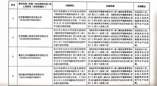 生态环境部通报的环评单位失信记分名单