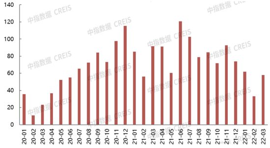　2020年-2022年3月北京商品住（不含保障房）月度成交情况&nbsp;&nbsp;　来源：中指院
