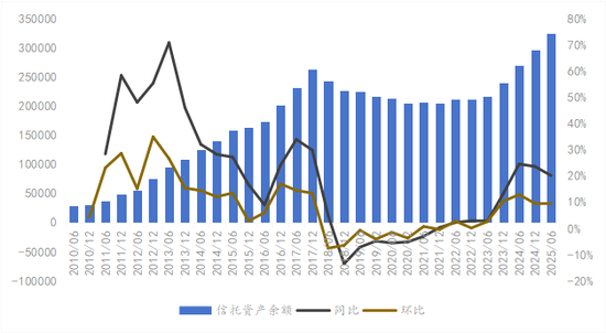 数据来源：中国信托业协会数据