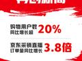 京东11.11购物用户数同比增长超20% 京东采销直播订单量同比增长3.8倍