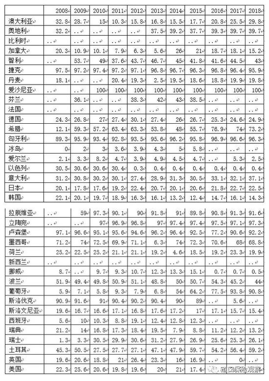 注：1．由于技术原因，统计数据中不包括小的相互保险公司数据； 2．外资保险指外资股本比例超过50%。资料来源：https：//stats.oecd.org/Index.aspx？QueryId=25439
