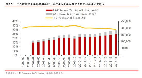 1.2税收减免项目较为完善