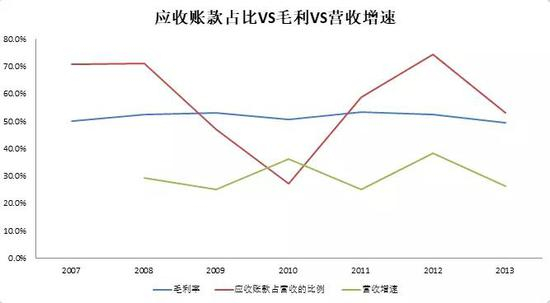 （图17：应收账款VS毛利，单位：%， 来源：优塾团队）