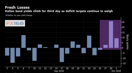 （意大利债券收益率走势，来源：彭博，FX168财经网）