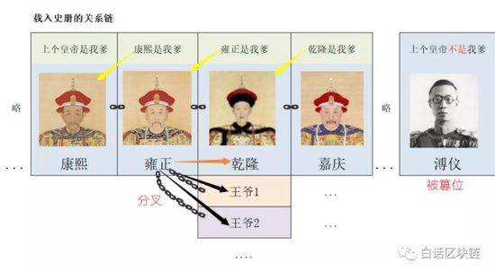 图1．清朝几个世袭皇帝关系示意图
