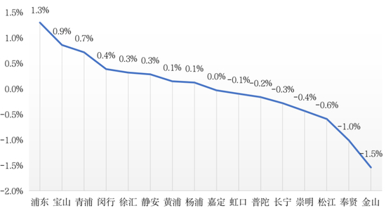 数据来源：CRIC中国房地产咨询决策系统